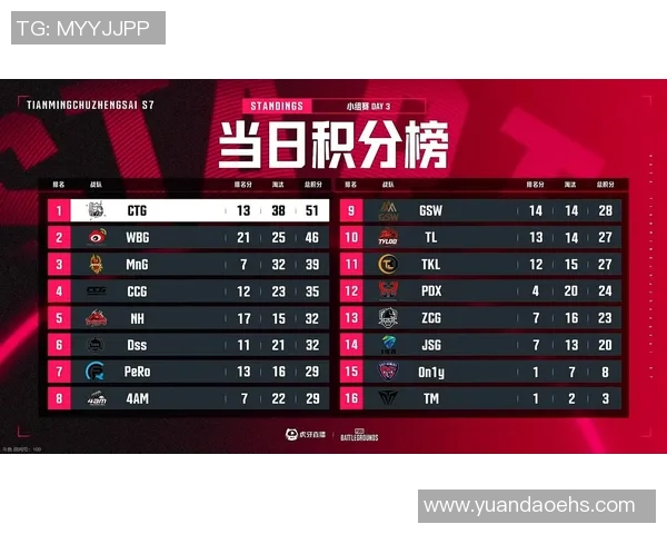 2026电竞新闻EDG战队在电竞比分全球挑战赛中以64分稳居积分榜首位